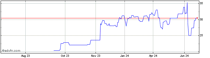 1 Year Schibsted ASA (PK)  Price Chart