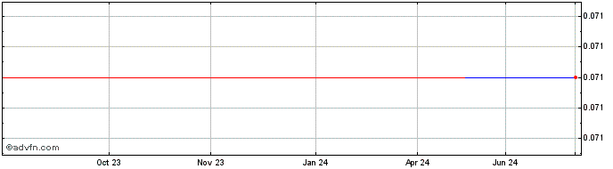 1 Year Sugarbud Craft Growers (CE) Share Price Chart