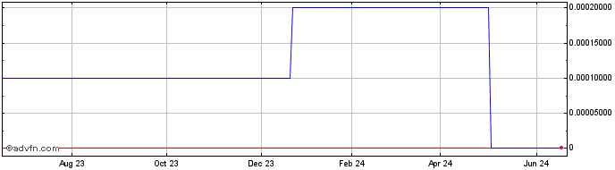 1 Year Scoobeez Global (CE) Share Price Chart