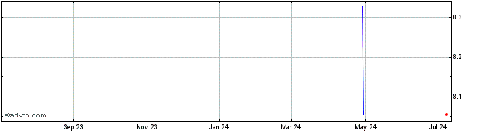 1 Year Shoucheng (PK)  Price Chart