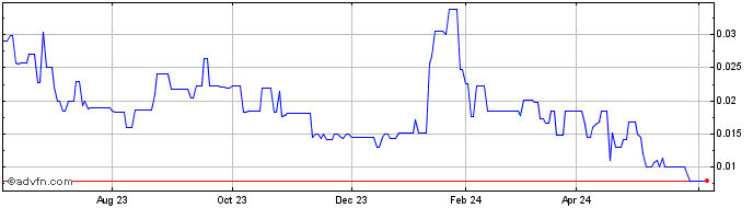 1 Year Searchlight Resources (QB) Share Price Chart