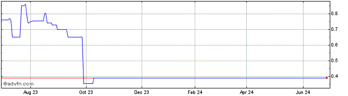 1 Year Eureka Lithium (QB) Share Price Chart