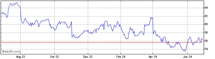 1 Year Swisscom (PK) Share Price Chart