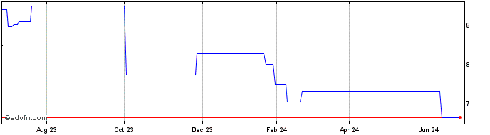 1 Year Siam Cement Public Co Lt... (PK) Share Price Chart
