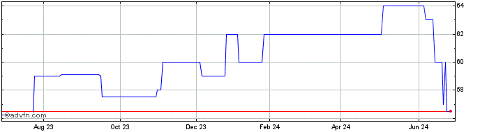 1 Year Security Bancorp (PK) Share Price Chart