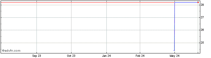 1 Year Sundrug (PK) Share Price Chart