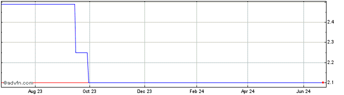 1 Year Seven Bank (PK) Share Price Chart