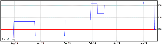 1 Year SEB (PK) Share Price Chart