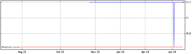 1 Year SEB (PK)  Price Chart