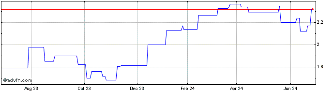 1 Year Serco (PK) Share Price Chart