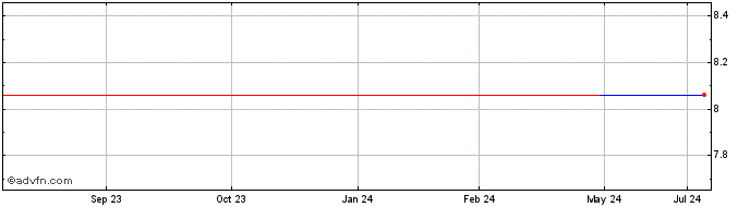 1 Year Sec Carbon (PK) Share Price Chart