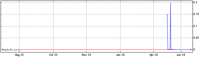1 Year Secoo (CE)  Price Chart