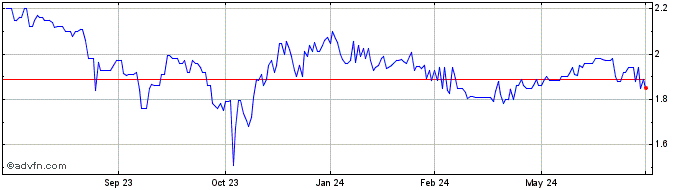 1 Year SSC Security Services (QX) Share Price Chart