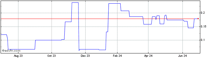 1 Year Seahawk Gold (PK) Share Price Chart
