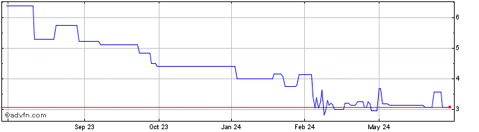 1 Year Semperit (PK)  Price Chart
