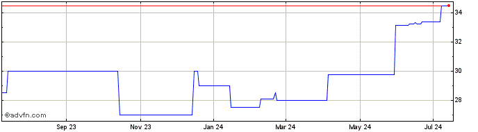 1 Year Siem Industries (CE) Share Price Chart