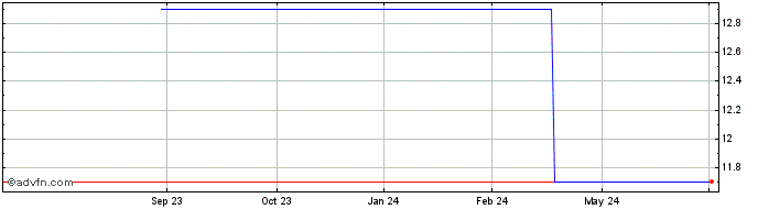 1 Year Stora Enso OYJ (QX) Share Price Chart