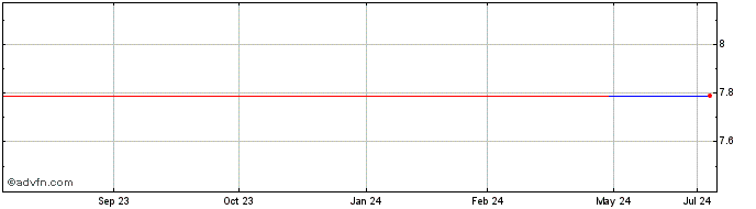 1 Year Seino (PK) Share Price Chart