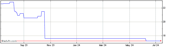 1 Year Spectris (PK)  Price Chart