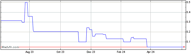 1 Year ASEP Medical (PK) Share Price Chart