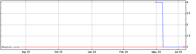1 Year Serko (PK) Share Price Chart