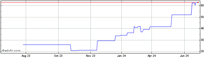 1 Year Suess Microtec (PK) Share Price Chart