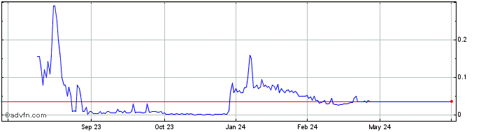 1 Year Sono Group NV (PK) Share Price Chart