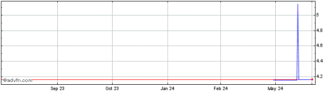 1 Year Schaeffler (PK)  Price Chart
