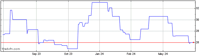 1 Year Signify NV (PK) Share Price Chart