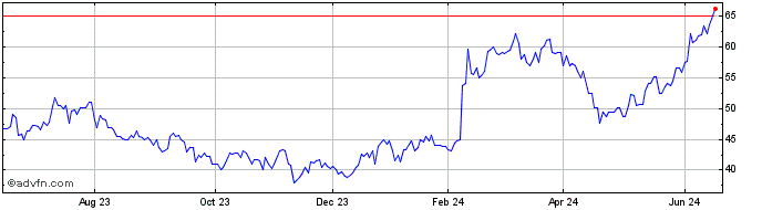 1 Year SoftBank (PK) Share Price Chart