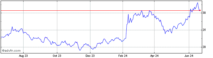1 Year Softbank (PK)  Price Chart