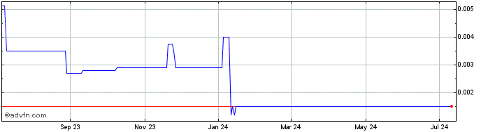1 Year Sangui Biotech (CE) Share Price Chart
