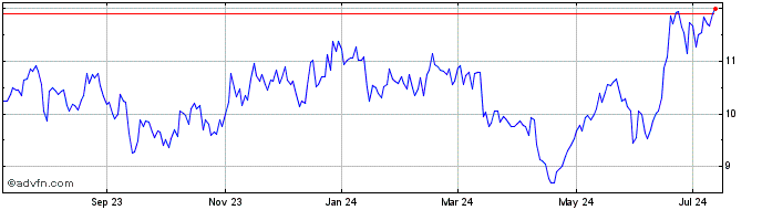 1 Year Standard Bank (PK)  Price Chart