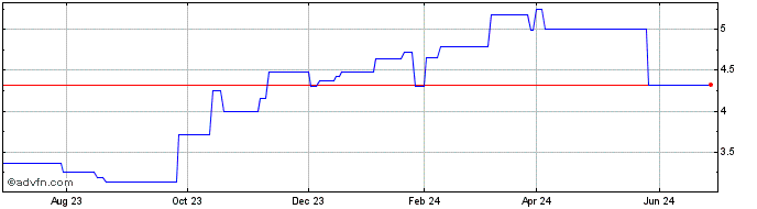 1 Year Sagicor Financial (PK) Share Price Chart