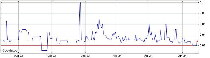 1 Year Solstice Gold (PK) Share Price Chart