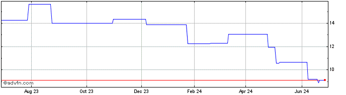 1 Year SG (PK) Share Price Chart