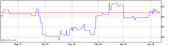 1 Year SGS (PK) Share Price Chart
