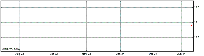 1 Year Sangetsu (PK) Share Price Chart