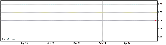 1 Year Sabina Gold and Silver (QX) Share Price Chart