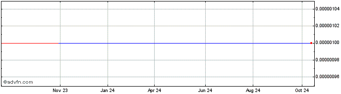 1 Year Soligen Technologies (CE) Share Price Chart