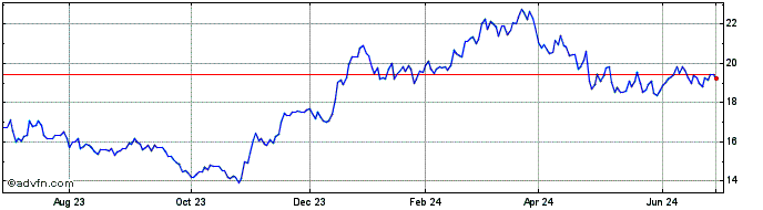 1 Year Shin Etsu Chemical (PK)  Price Chart