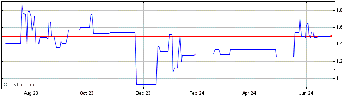 1 Year Sun Hung Kai (PK)  Price Chart