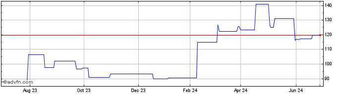 1 Year Sinotruk Hong Kong (PK)  Price Chart