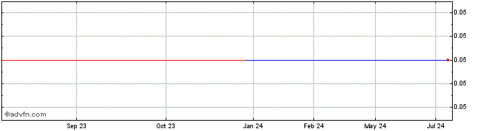 1 Year Shimao (PK)  Price Chart