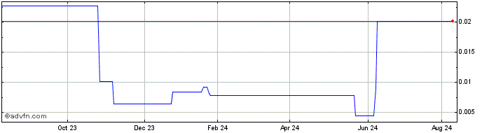 1 Year Rogue Baron (PK) Share Price Chart