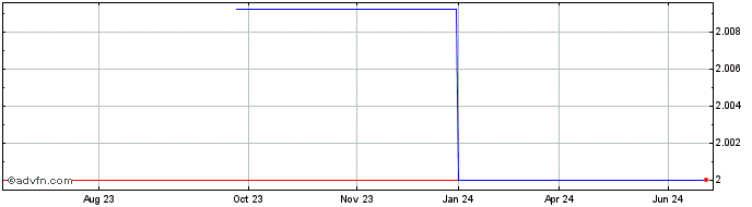 1 Year In Touch Holdings Public (PK) Share Price Chart