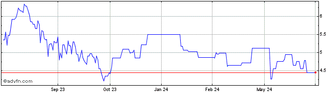 1 Year Schroders (PK) Share Price Chart