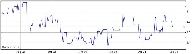 1 Year Sinopharm (PK) Share Price Chart