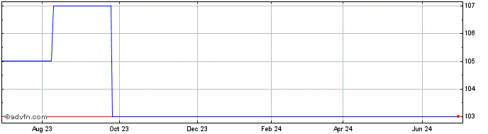1 Year Simcorp AS (PK) Share Price Chart