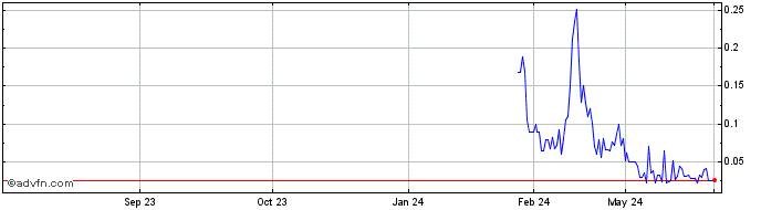 1 Year Sientra (PK) Share Price Chart